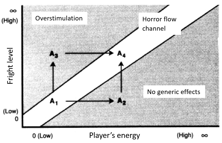 Figure 1: Horror flow. Adapted from Csíkszentmihályi (1990/2008, p. 74) by the author.  