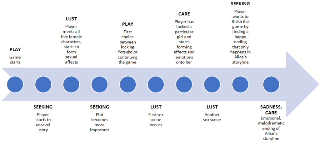 Illustration of the major affects during progress time, with an emphasis on play, seeking, lust and care.